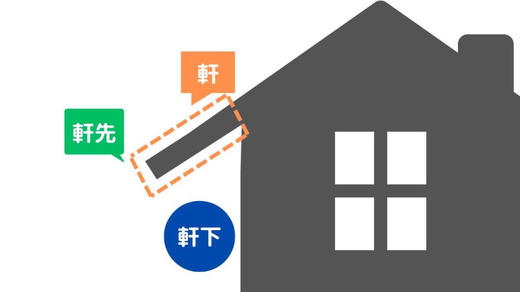 軒・軒下・軒先の違い説明図（屋根用語の解説）