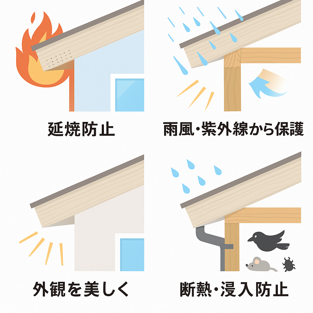 軒天の役割図（防火・通気・美観・雨水制御）